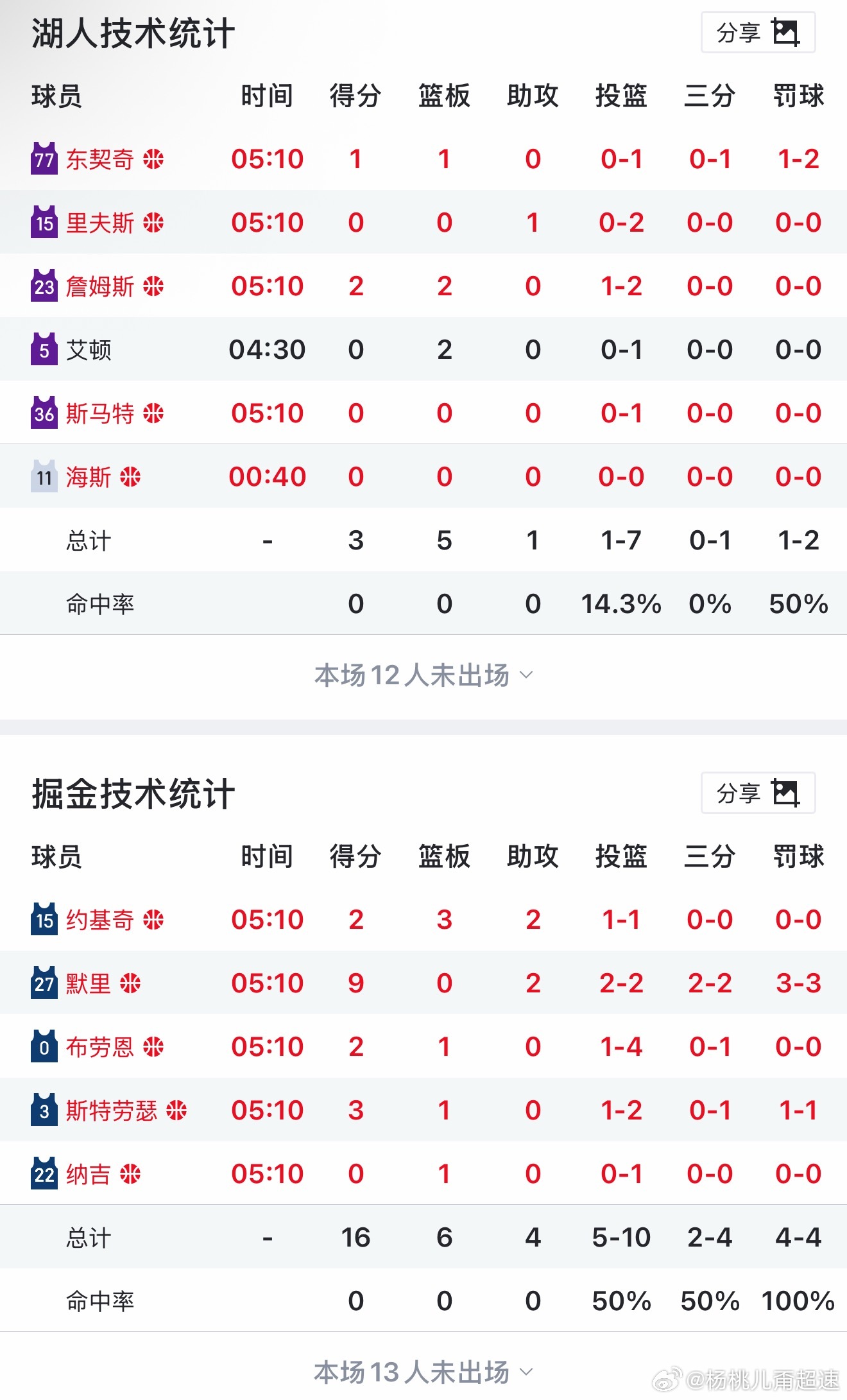 湖人vs掘金我湖意料之内的天崩开局穆雷最近一直很炸 更别提碰上湖人了