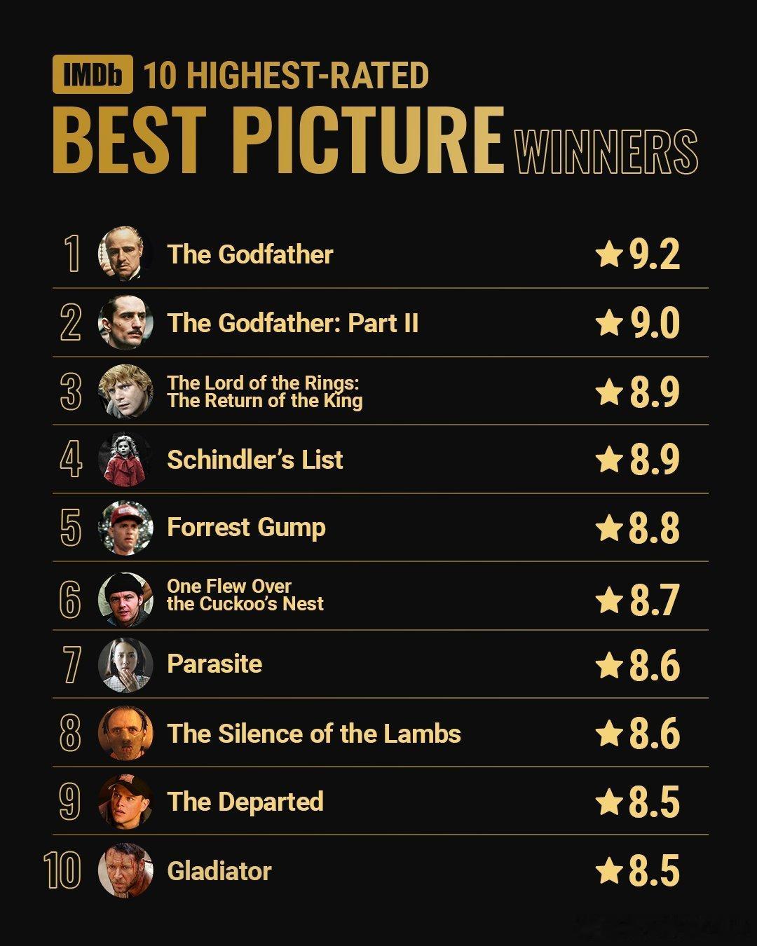 IMDb上评分最高的奥斯卡最佳影片：1. 《教父》2. 《教父2》3. 《指环王