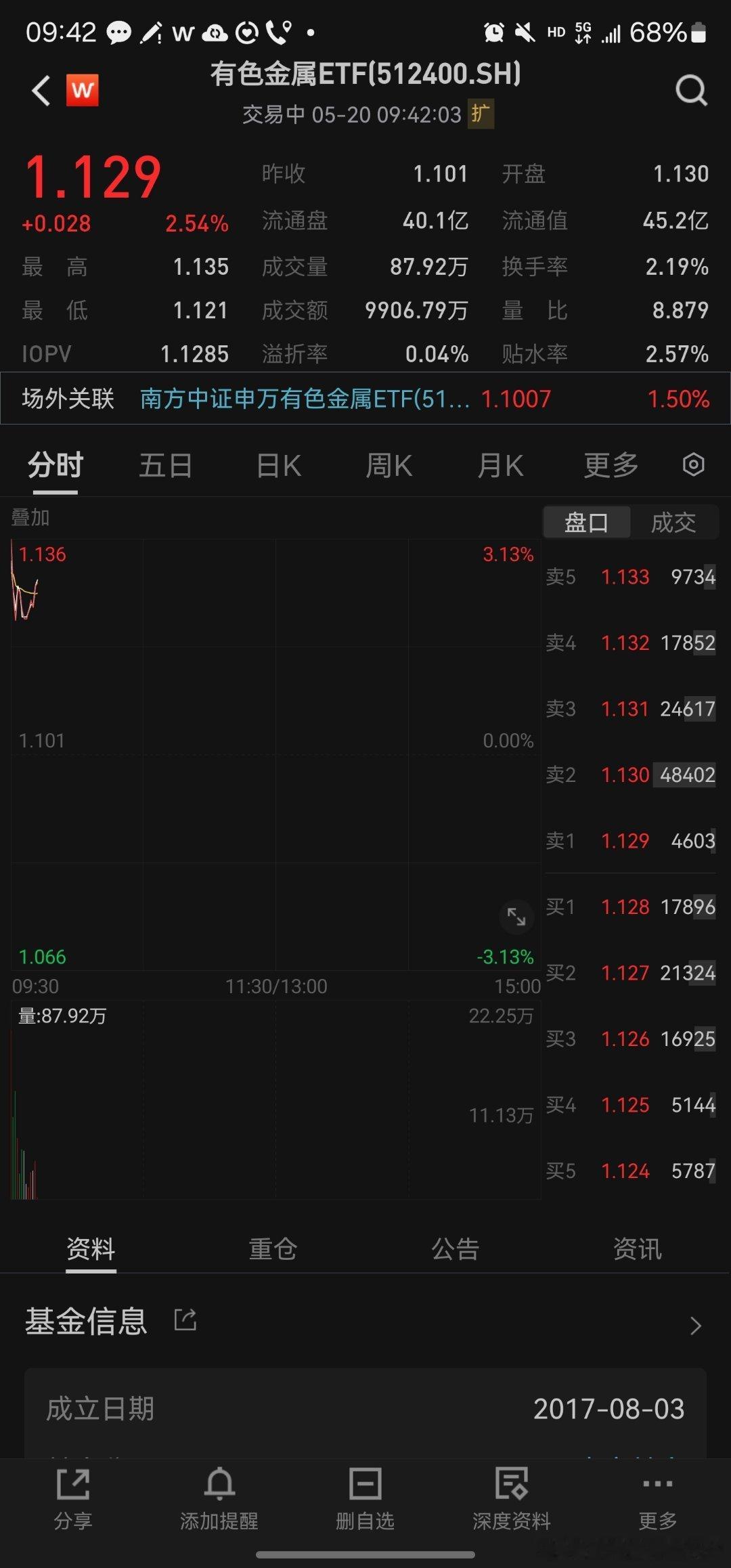 读者们又赢麻了$有色金属ETF sh512400$ ​​​