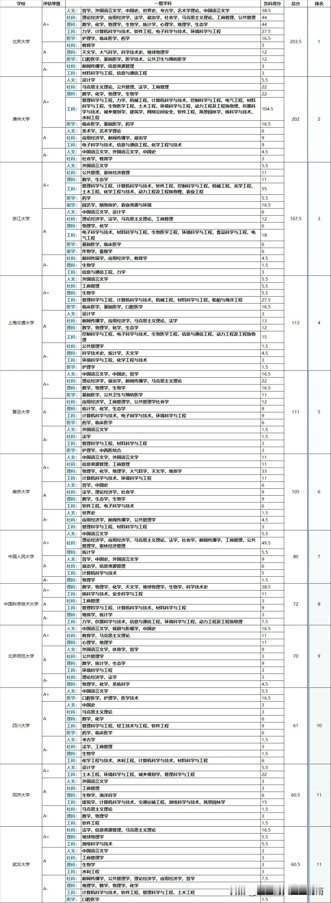 第五轮学科评估！高校A类专业一览表！择校选专业参考，快来了解一下吧～