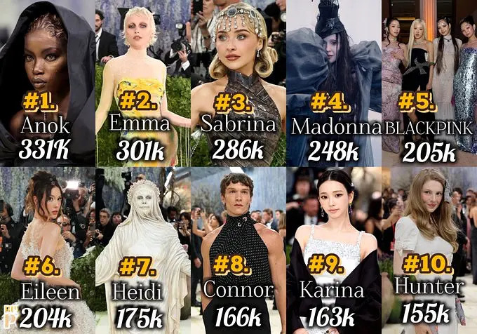 2026Met Gala黑X最高点赞排名 