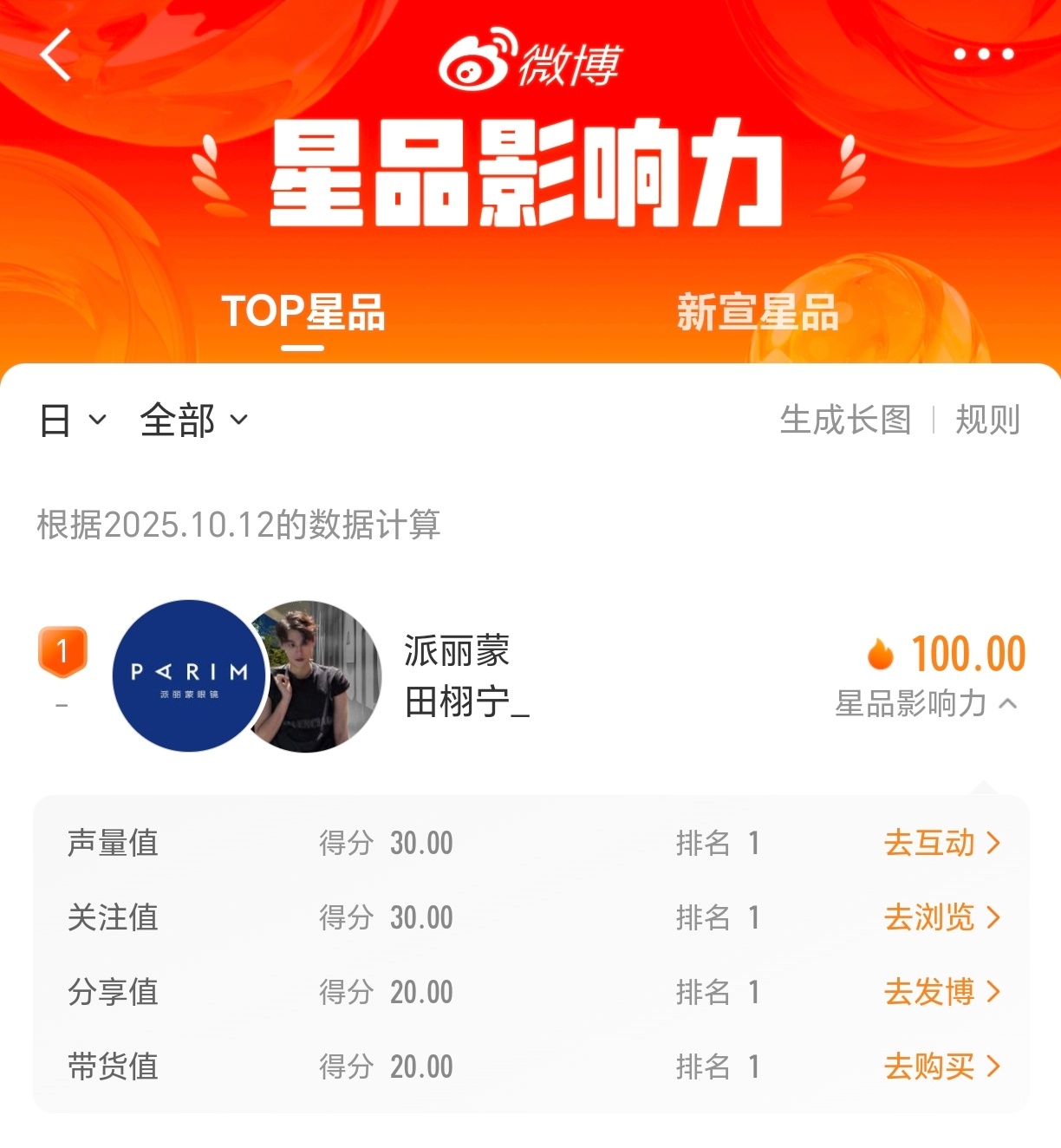 田栩宁派丽蒙官宣开始星品影响力连续登顶这还能有满分的？？？？ 派丽蒙品牌代言人田