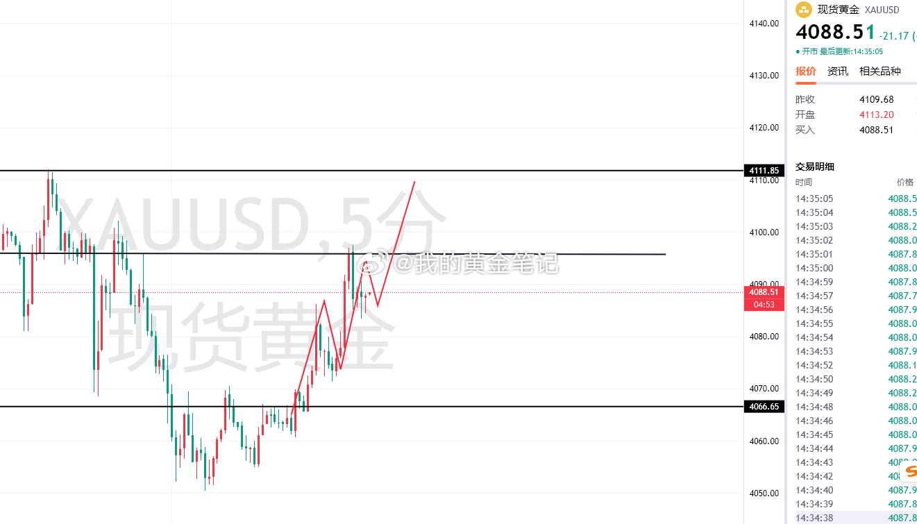 黄金下午这种走回升，做空已经不合适了，上方破一下今天高点4110/4125再回撤