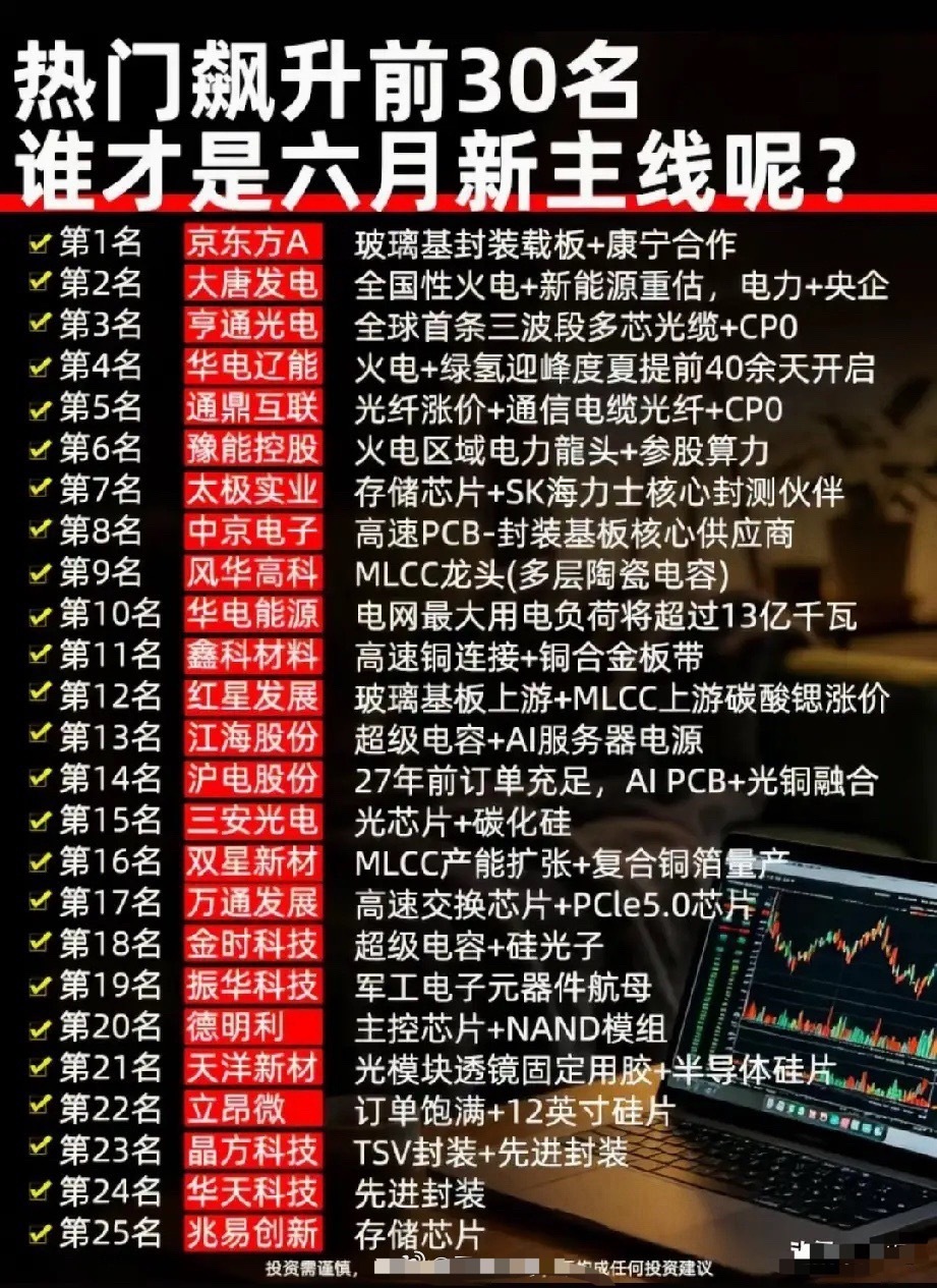 25只热门标的齐聚榜单，六月算力+电力双主线强势突围本次梳理行情分成两大主线，A
