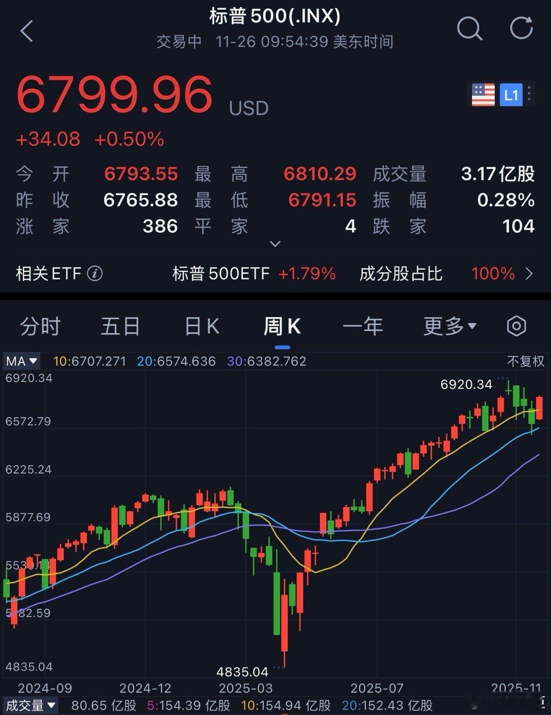 摩根大通大幅上调标普500指数目标价，预计2026年底将升至7500点，并罕见转