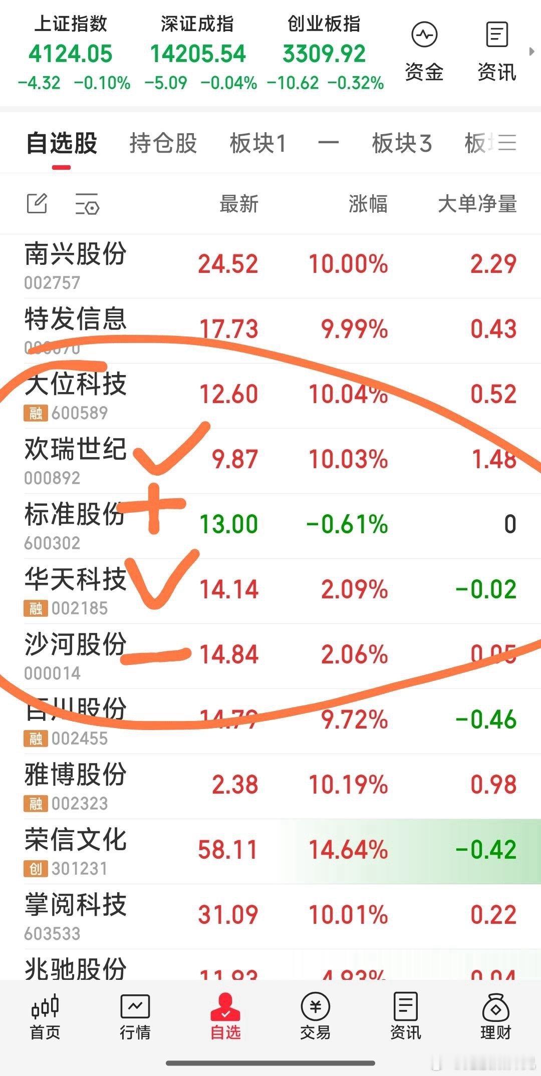 【今日操作完工】1，加仓标准股份。2，见好减仓沙河股份。3，建仓狙击：华天科技，