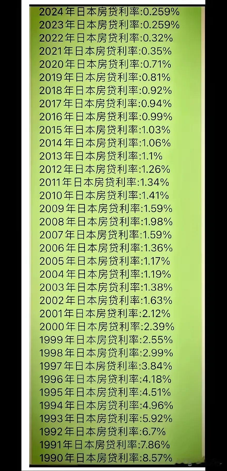 房贷利率跌落4%以下，已经达到历史最低。

那么接下来利率还有没有继续下探的空间