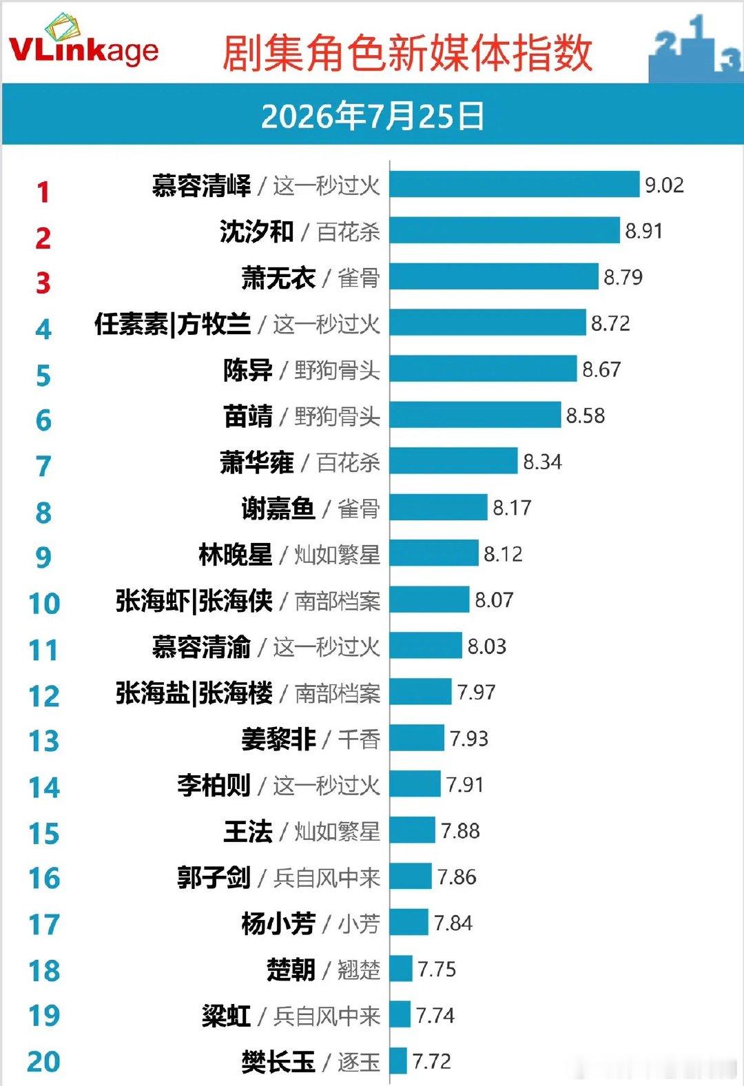 Vlinkage角色榜单更新！一部剧多个角色强势霸榜7月25日Vlinkage剧