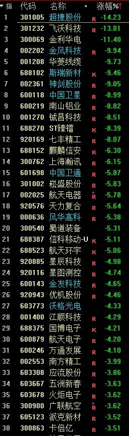 商业航天真是无语，朱雀三回收成功股票大跌，网兜海上回收大跌，要知道中国是是世界上