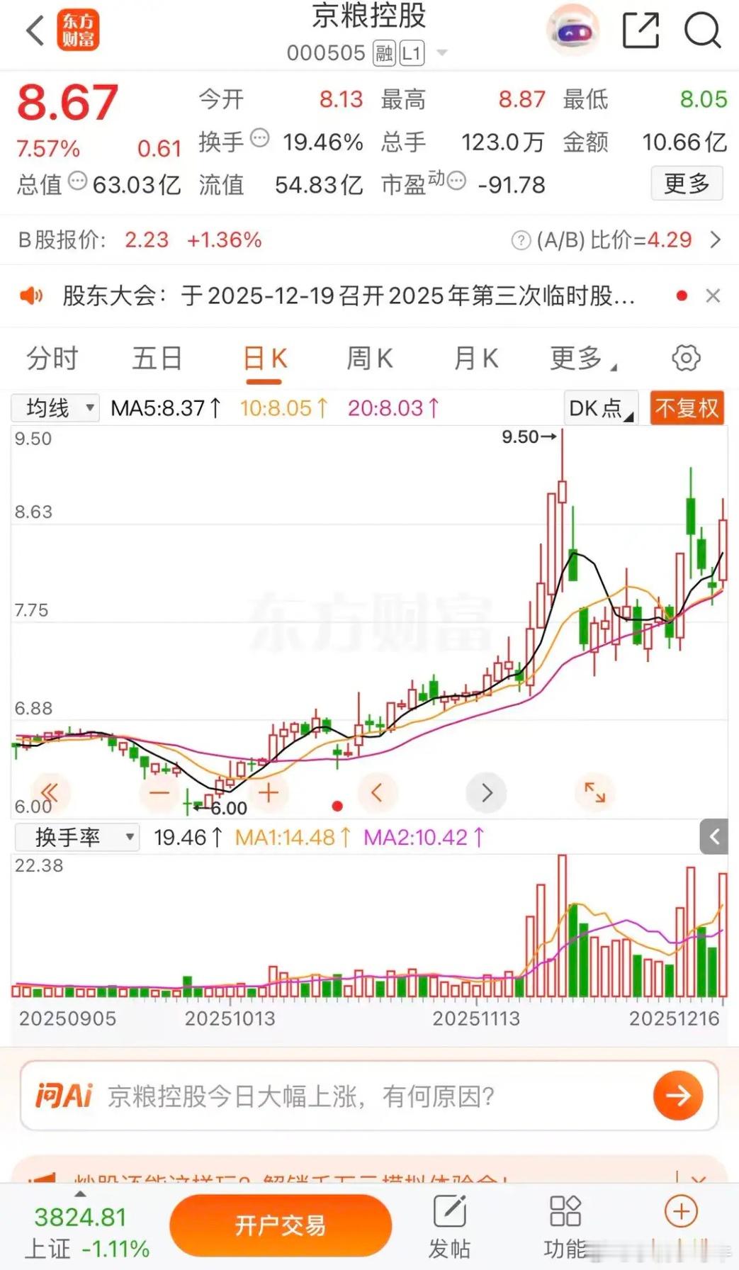 京粮控股，海马汽车，海南瑞泽，明日海南股京粮控股涨7.57%，收盘报收8.67元