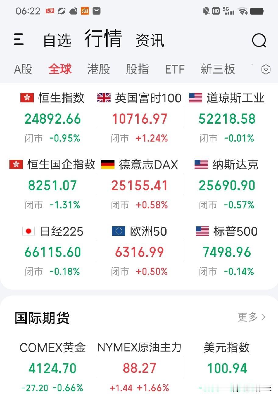 7月23日收评。受美伊战争升级影响，隔夜美股三大指数全线普跌，原因无非就是油价上