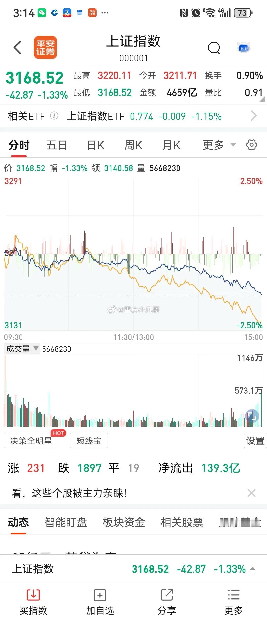 A股收市，三大指数持续下挫，上证指数收跌1.33%，深证成指收跌1.8%，创业板