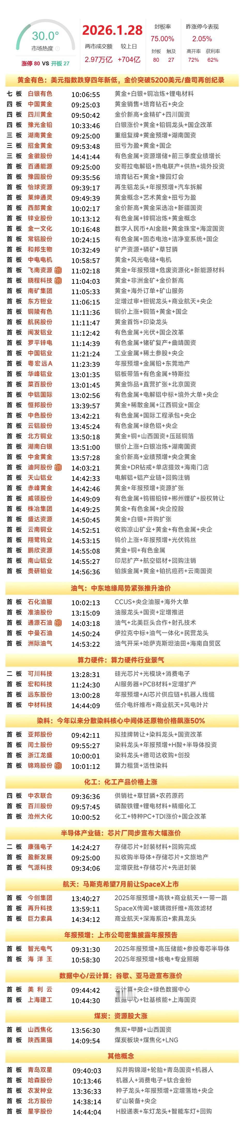 1月28日涨停复盘 | 资源股全天领涨，分散染料概念集体走高，存储芯片概念表现活