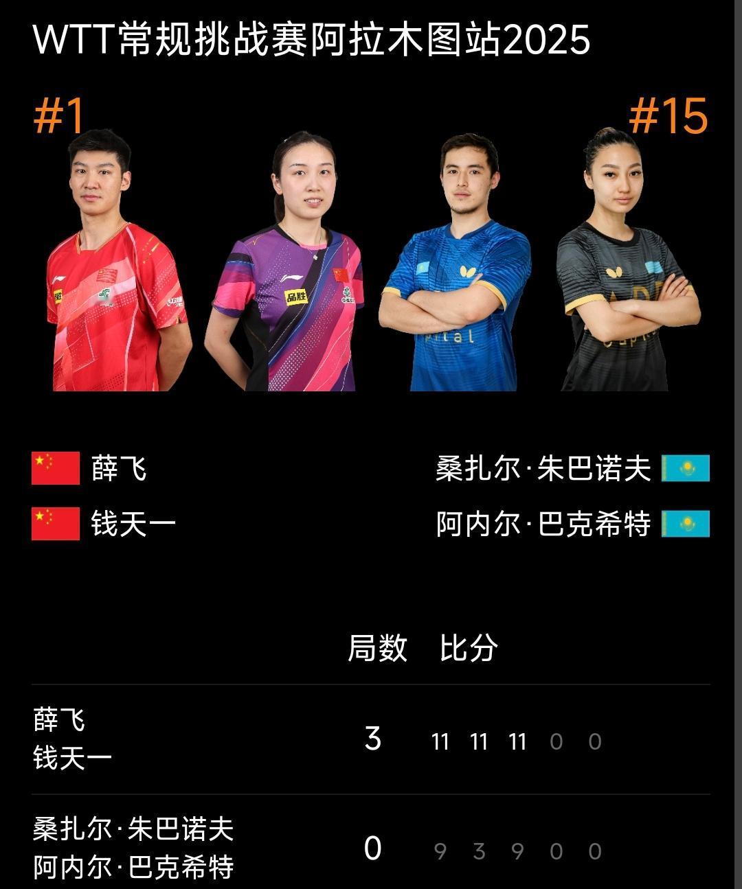 薛飞/钱天一晋级混双八强！
WTT阿拉木图常规挑战赛 混双八分之一决赛，国乒组合