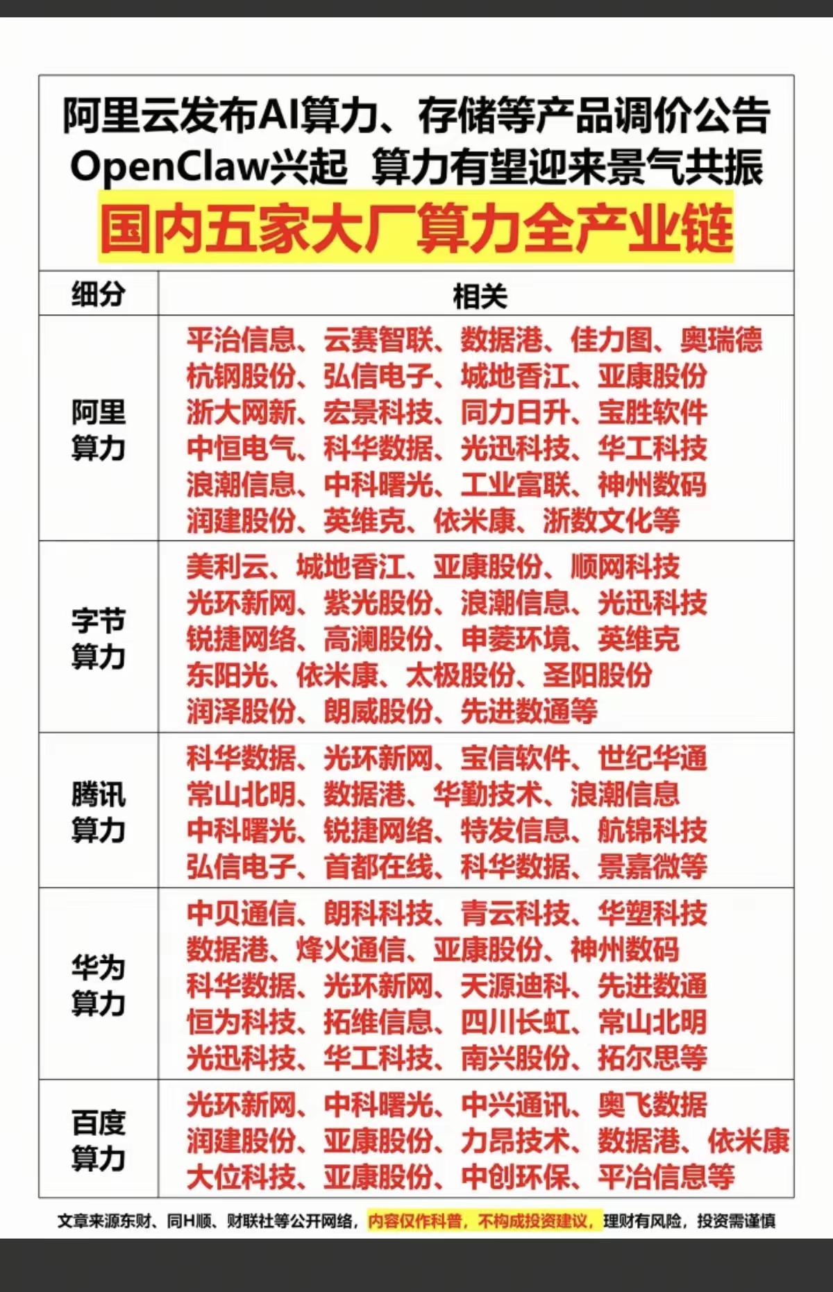 3月18日，周三A股国内五大厂算力全产业链解析！！！

阿里云调价公告与Open