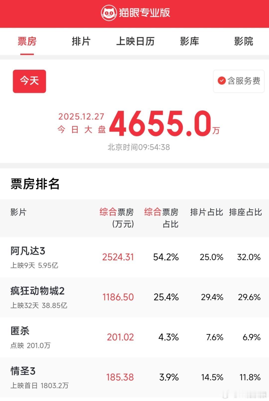阿凡达3票房这么低？猫眼预测总票房才过10亿。你们看了吗？