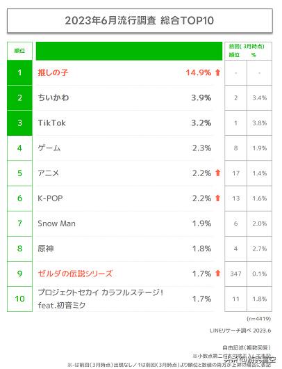 【日本年轻人潮流调查榜单：《原神》《塞尔达》分列8、9位】日本社媒软件LINE今