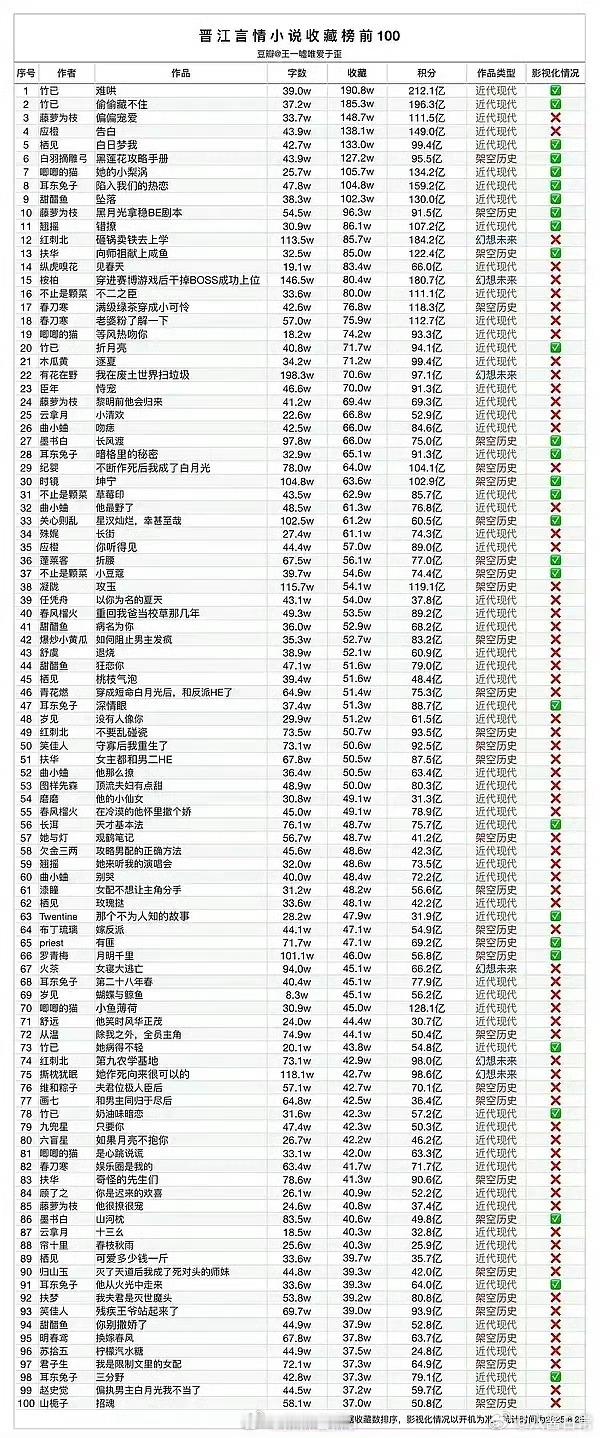晋江言情小说收藏榜top100 ​​​