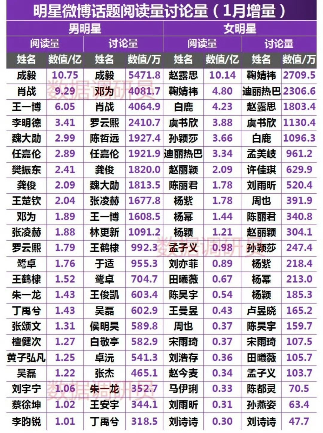 成毅登顶1月份明星话题阅读讨论量  成毅登顶2025年1月份明星话题阅读量讨论量