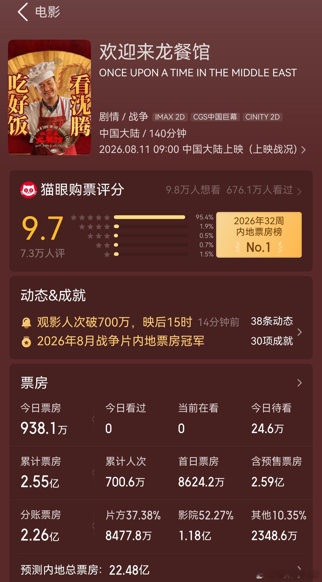 龙餐馆豆瓣开分8.4 沈腾新片的这个分数，看着挺高啊，你们觉得打的高了还是低了？
