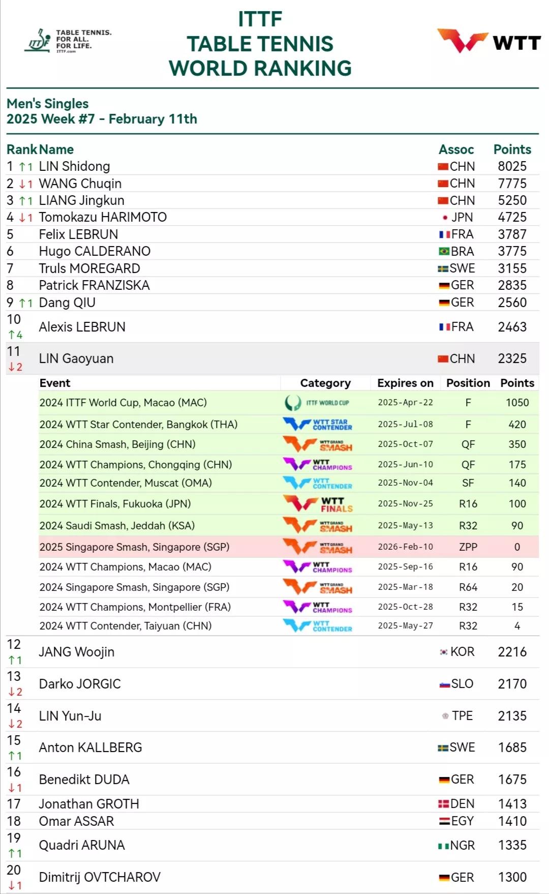 国际乒联第七周世界排名公布，因为新加坡大满贯赛的积分加持，波动较大。
男单林诗栋