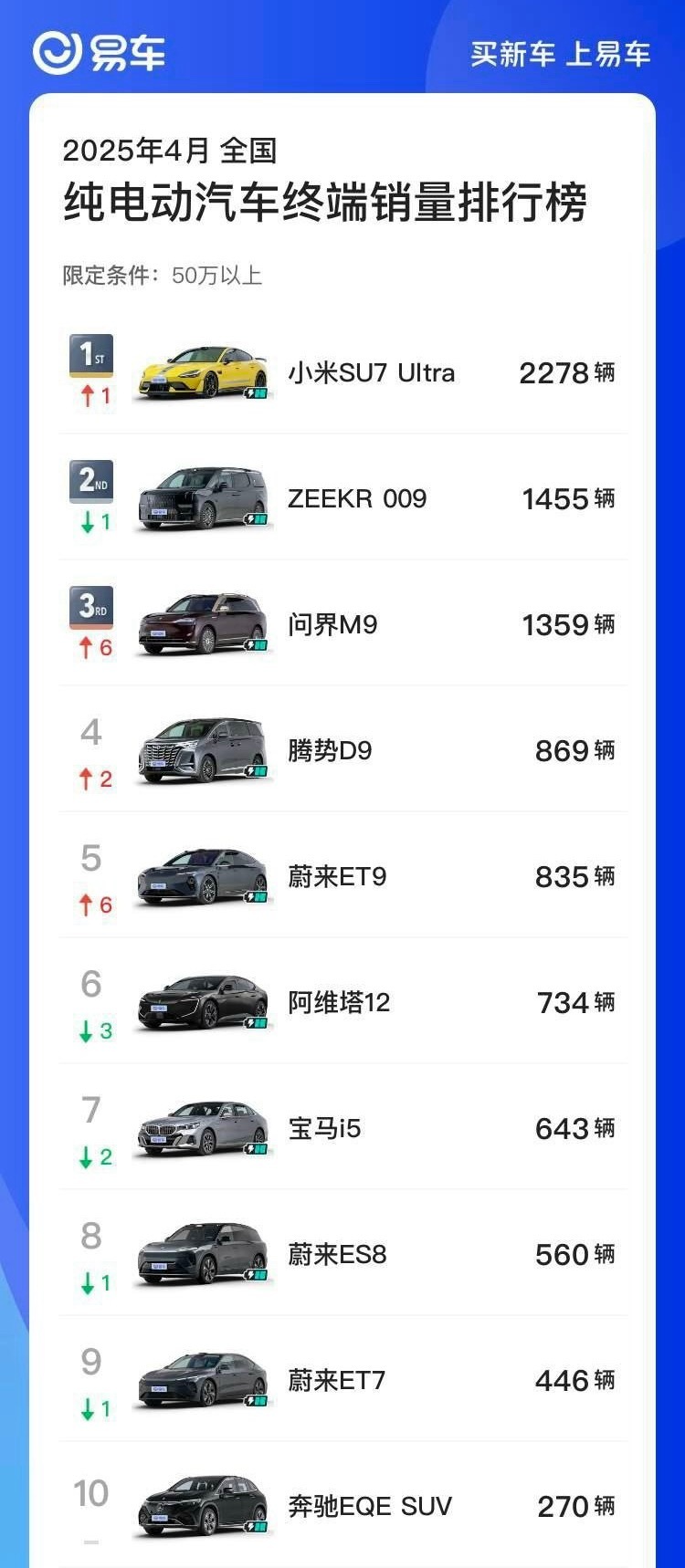 小米卢伟冰透露SU7 Ultra最新锁单超23000台 说实话，这数字挺让人感慨