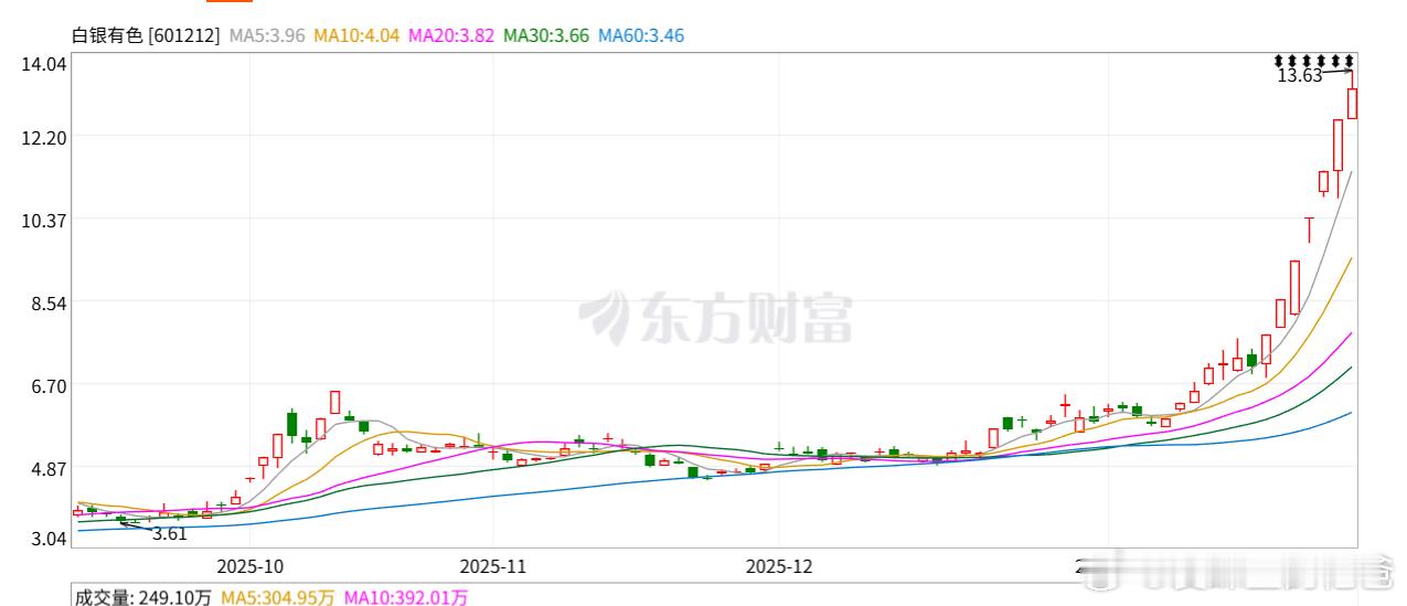 黄金白银太疯狂了，我不敢上，
