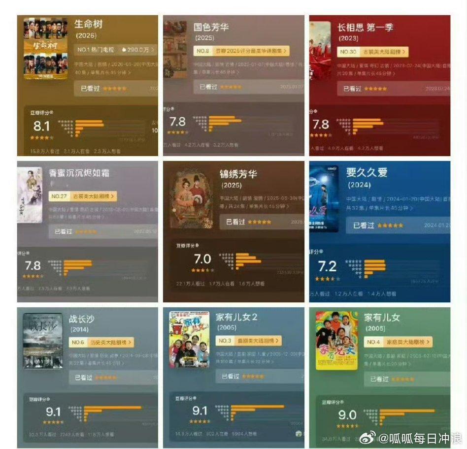 网友总结了两位90花TOP：杨紫、迪丽热巴豆瓣评分，来看看两位的作品评分。 