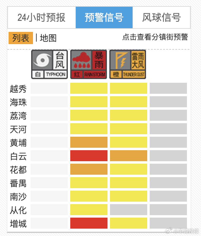 #广州[超话]#【广州所有区均发布暴雨预警，#白云龙归增城新塘暴雨红色预警# 】