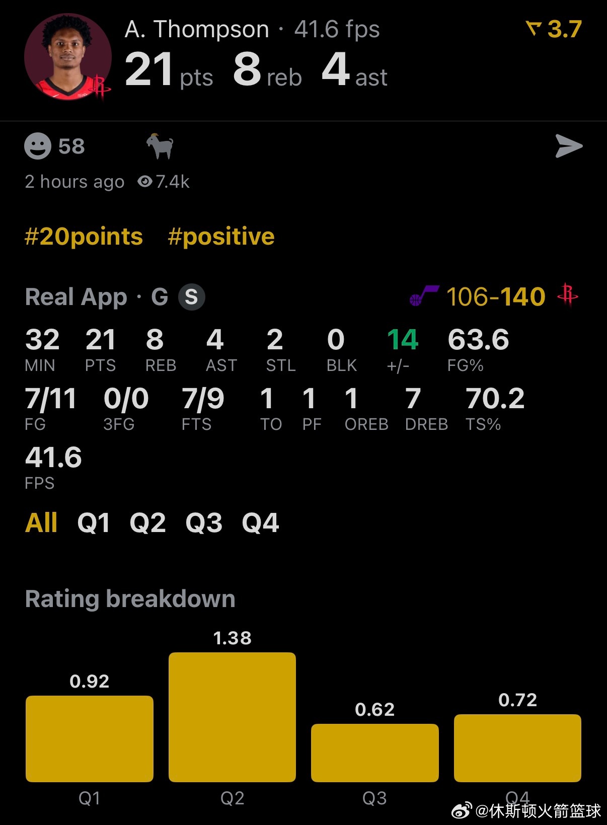 休斯顿火箭 NBA球员评分 汤普森-我的评分：阿门·汤普森今日同样高效11中7拿