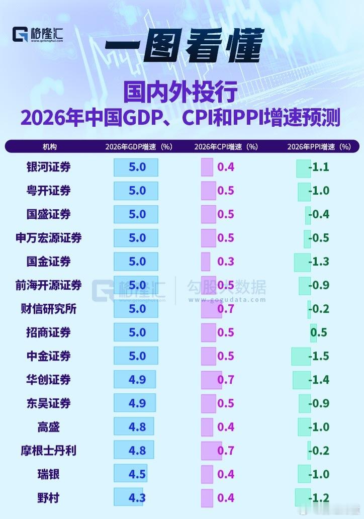 投行对明年PPI负增长的预期高度一致，如果转正，这预期差就太大了。 