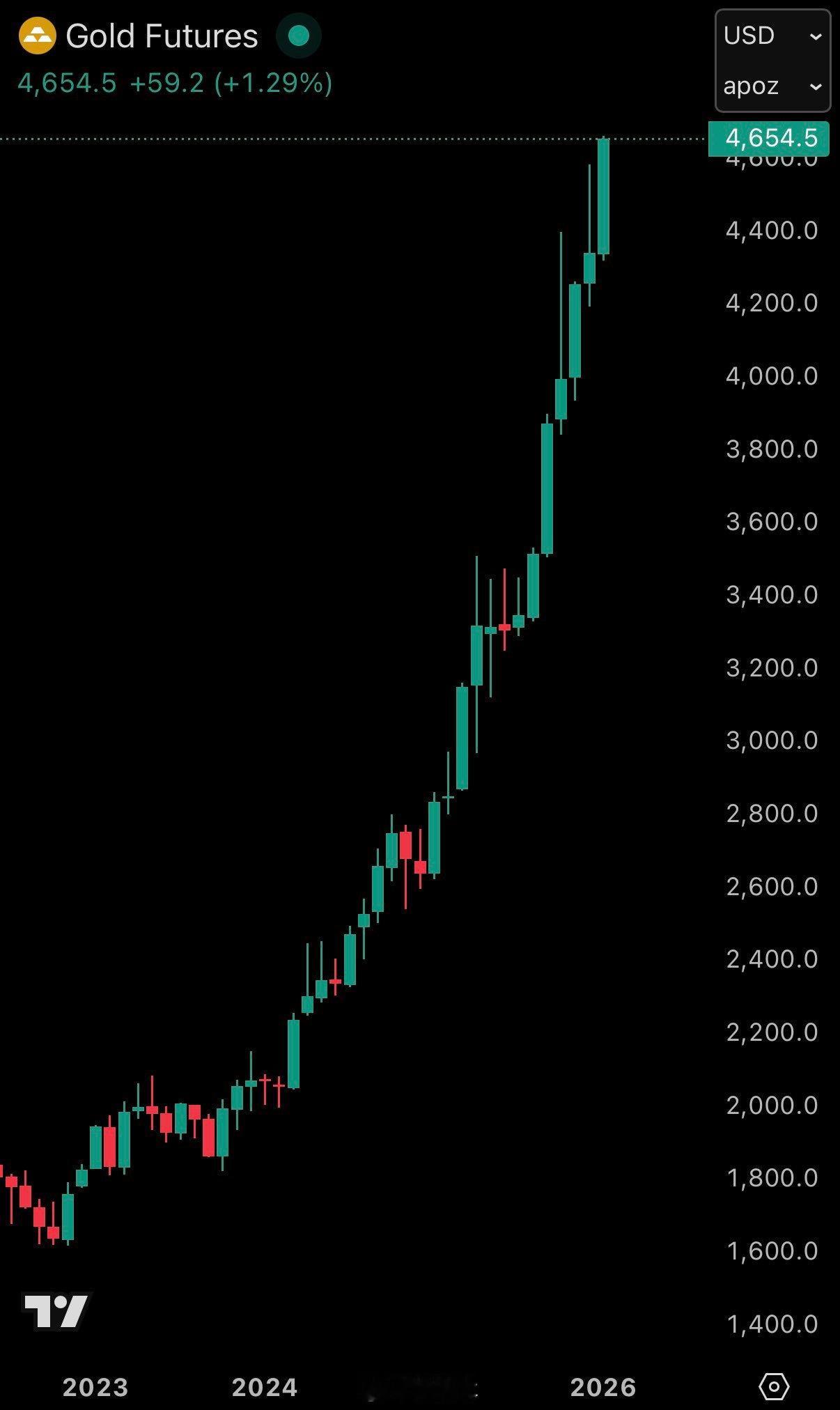 受特朗普总统对欧盟国家加征10%新关税的影响，黄金期货价格飙升至每盎司4660美
