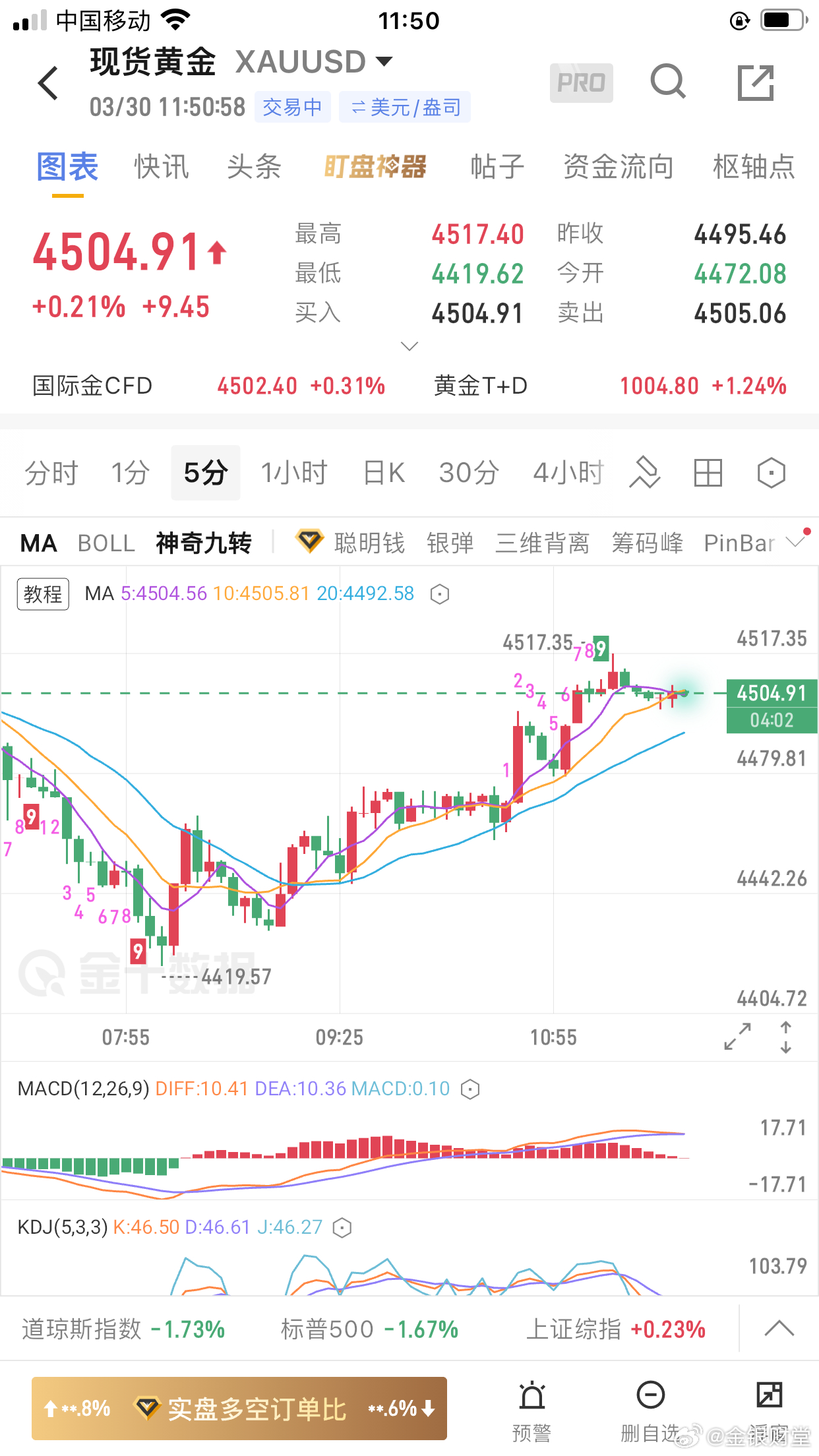 黄金：早盘4420多单4510出局，周一早盘盈利90点！底舱提保4440，博弈上