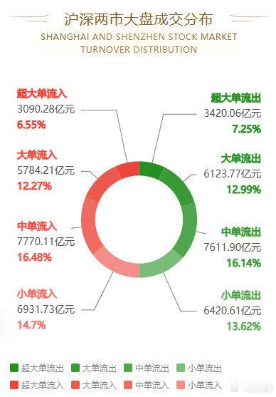 股市资金流向图：今日沪深两市主力资金净流出669.33亿元，占比2.79%；大单
