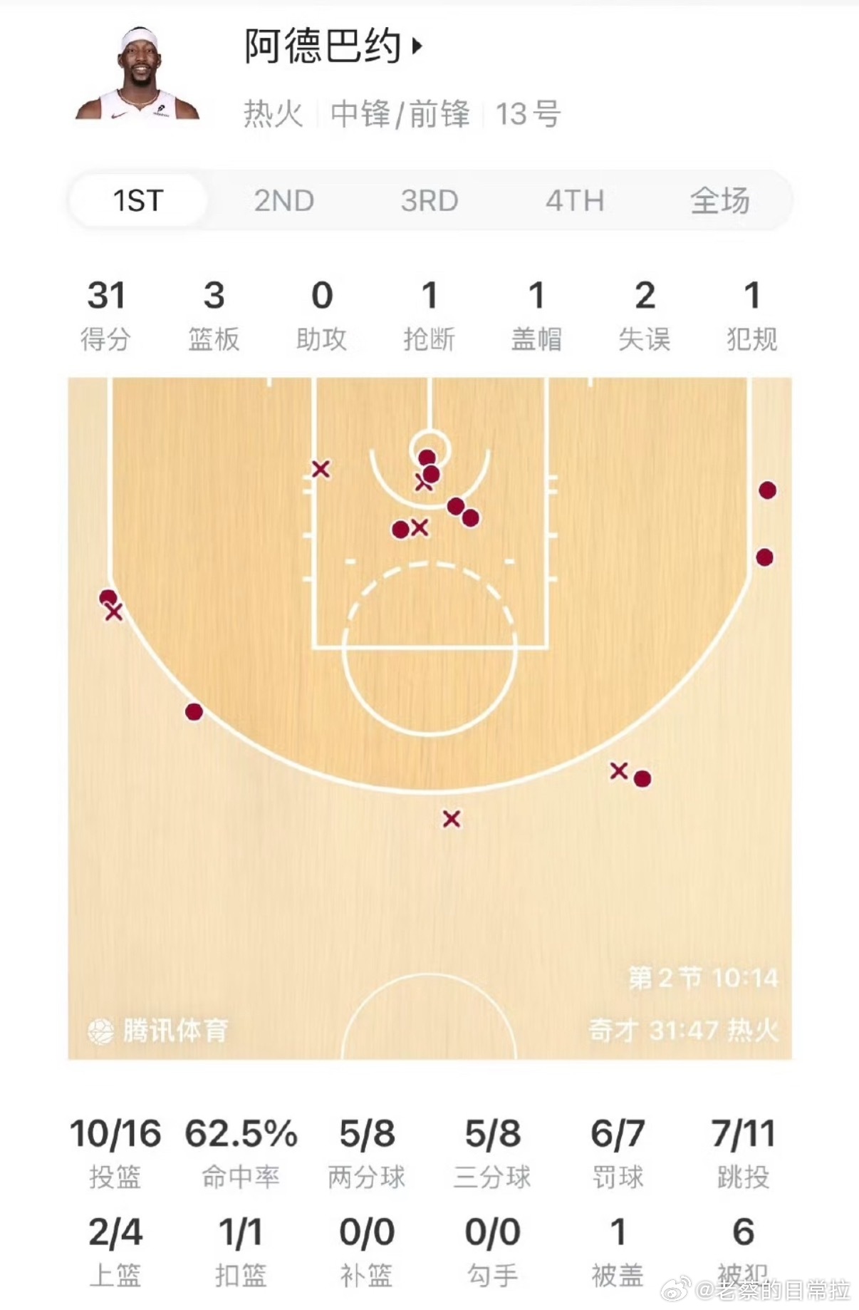 阿德巴约单节31分 NBA常规赛热火对阵奇才，阿德巴约首节16投10中，三分8中