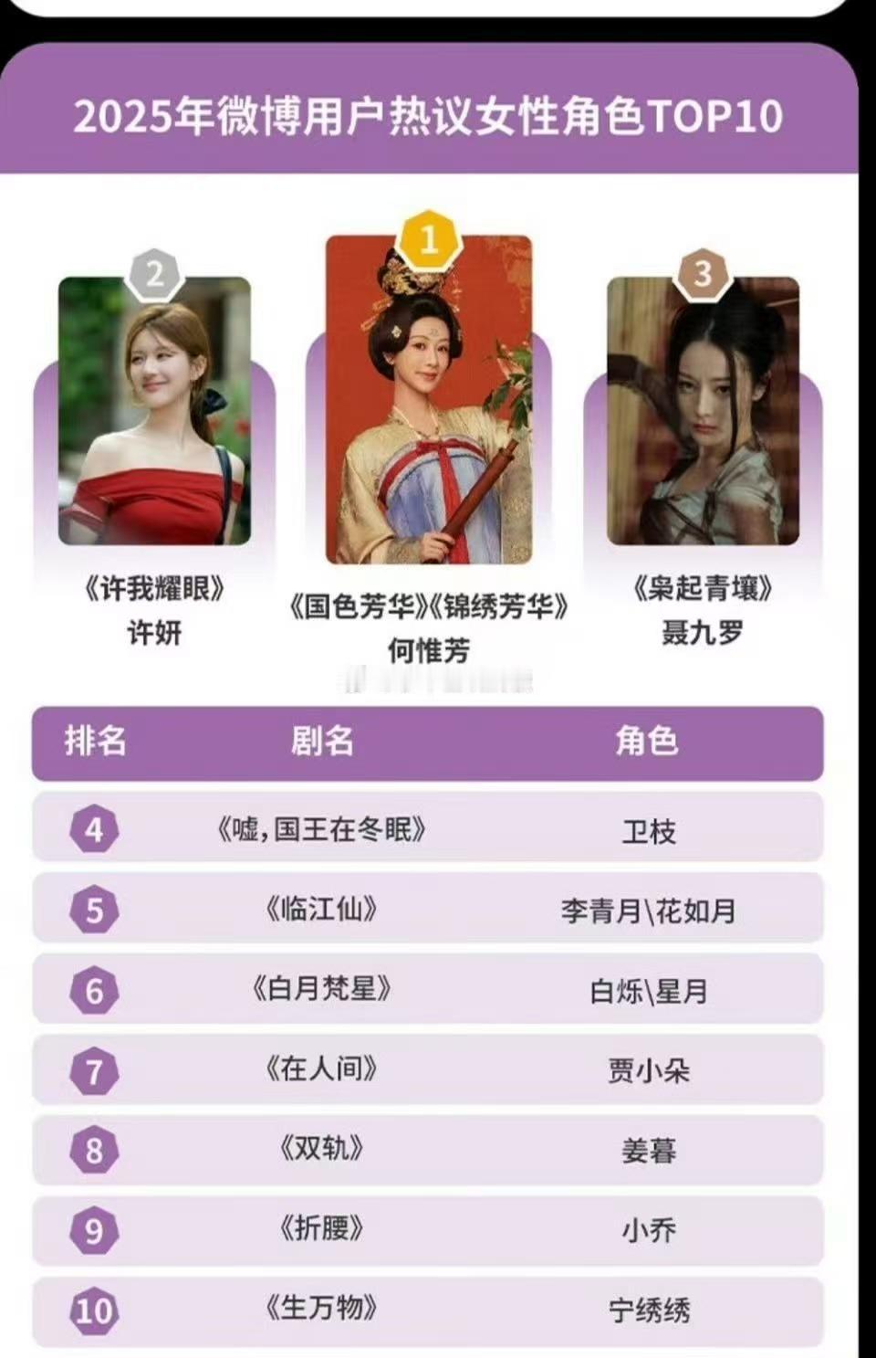 热议女性角色TOP10杨紫何惟芳热议女性角色TOP1杨紫何惟芳热议女性角色TOP