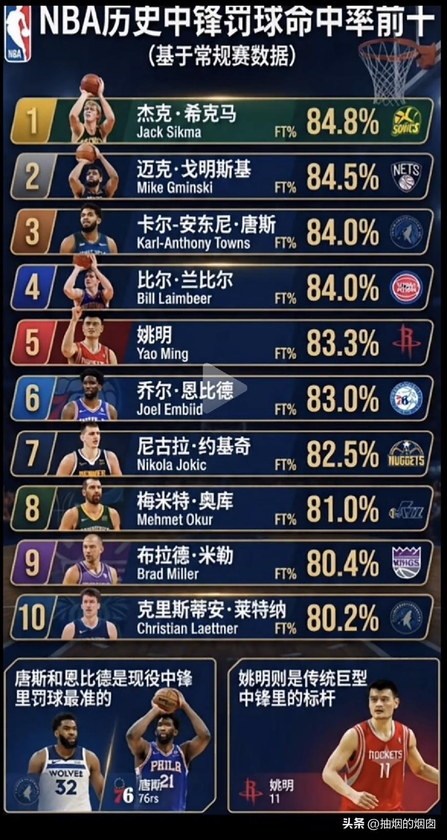 NBA历史中锋罚球排行榜。
作为内线巨无霸，中锋一般都是体型巨大、身高体重，进攻