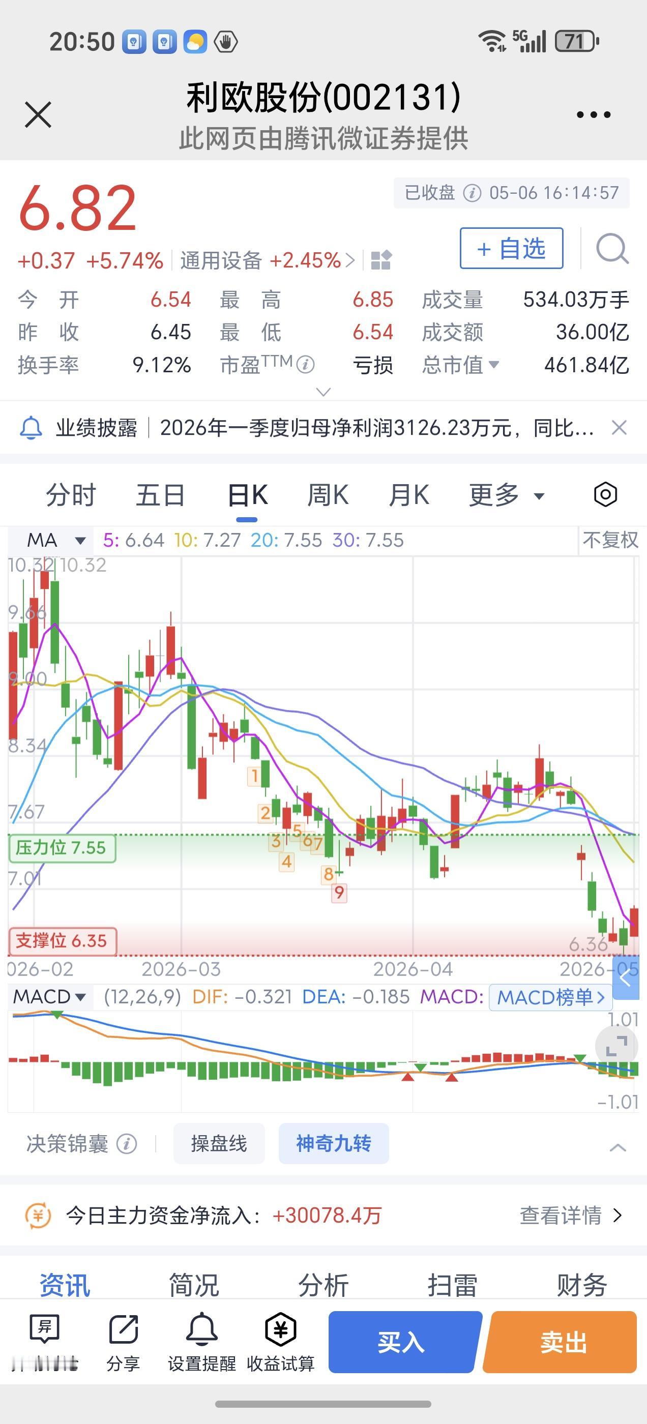 股票“利欧股份”抄底的抄成功了！
         股票“利欧股份”昨天反弹5.