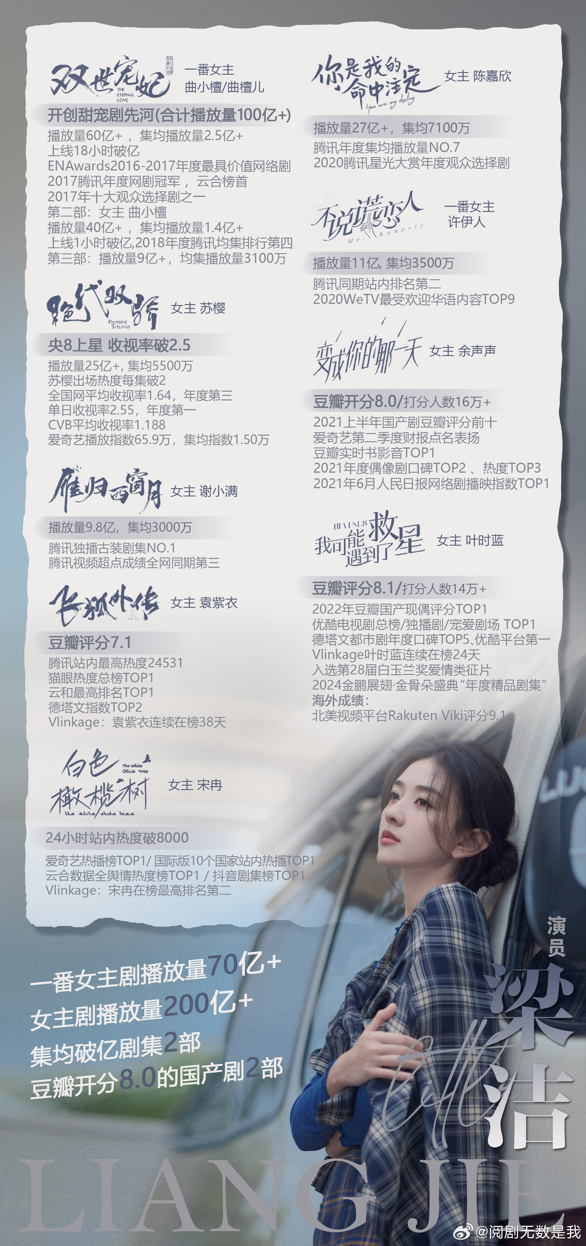 影视寒冬寒到梁洁了不知道不清楚，梁洁一番女主实绩🈶，爆剧代表作🈶，高分长尾效