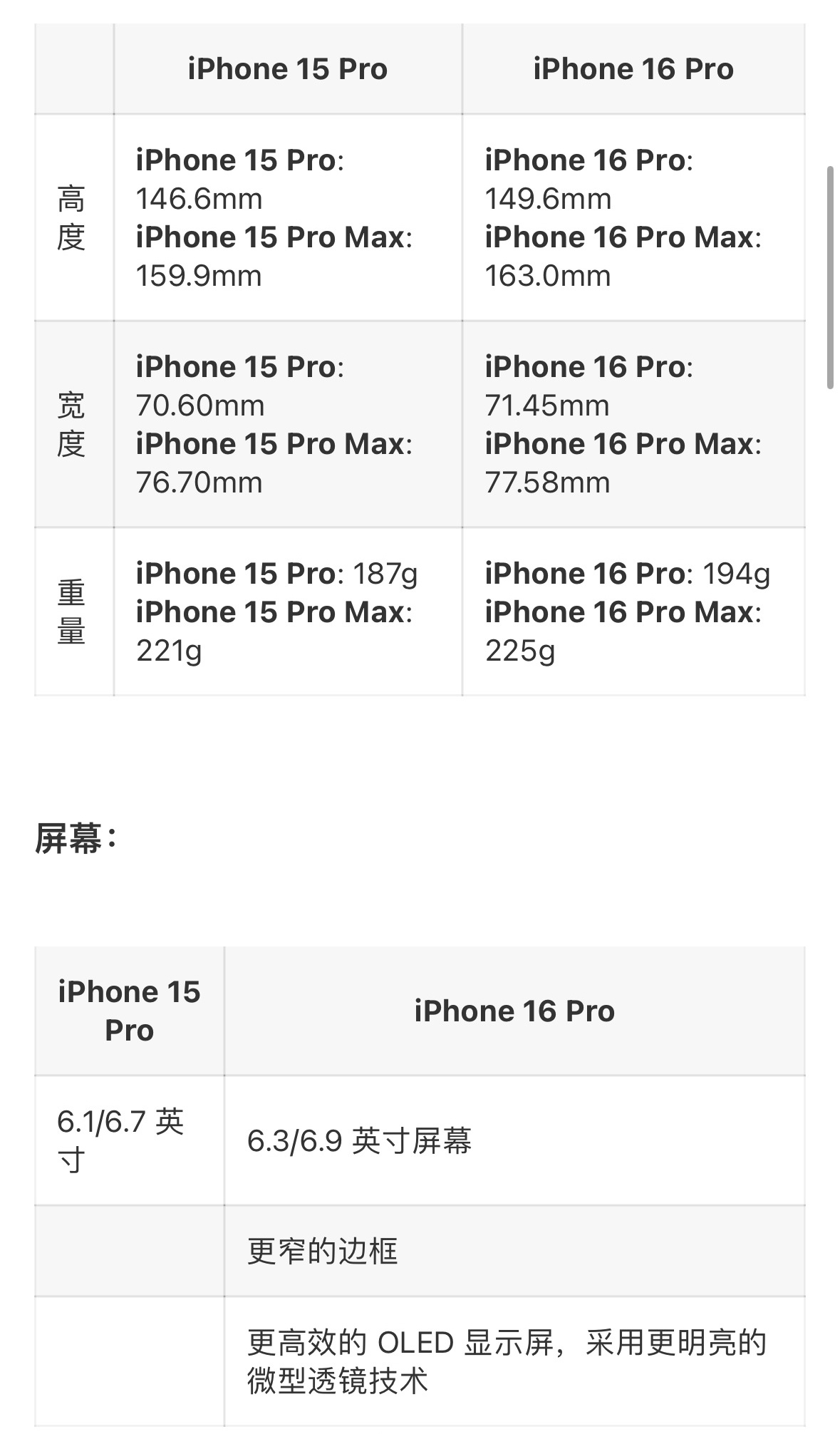 #iPhone16Pro系列或有30项优化# 看了一下这个爆料的对比图只能说有升