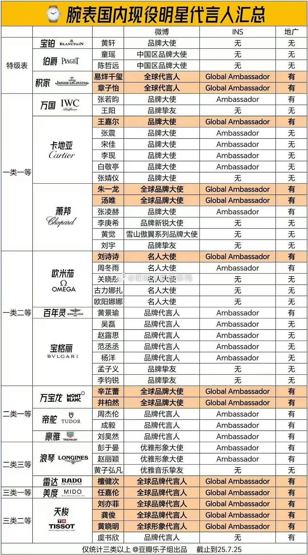 先后无考察期直接空降LV代言人和宝珀品牌大使，这个宋茜太牛了[手指比心] ​​​