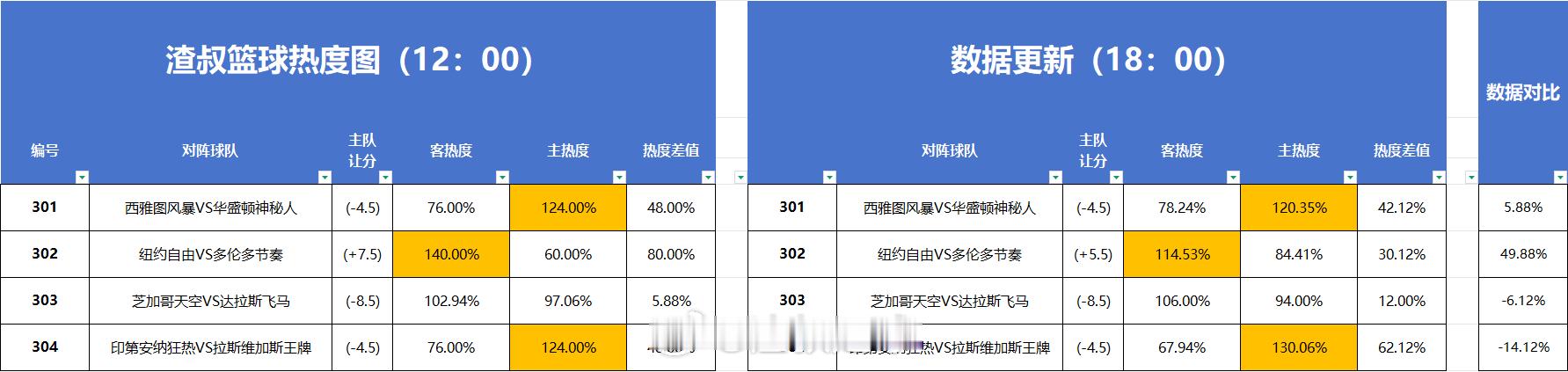 篮球热度图更新 