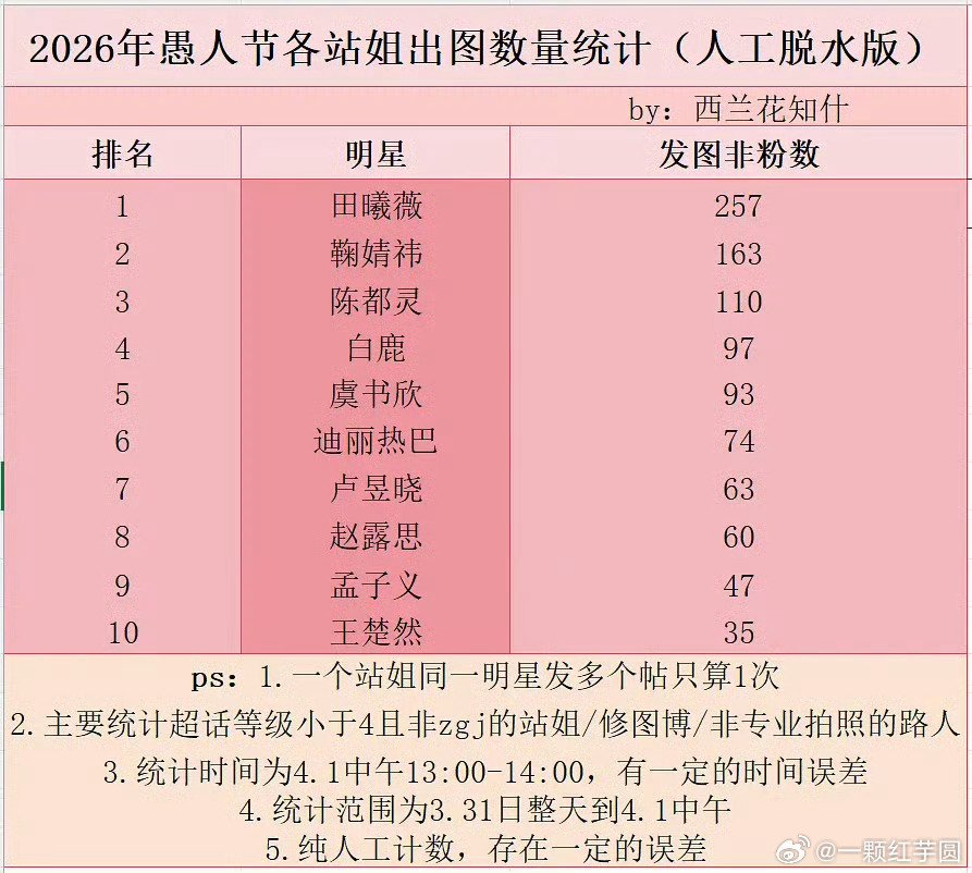 愚人节站姐团建，截止2点女明星出图统计，田曦薇 断层第一！爆剧女主太夯啦