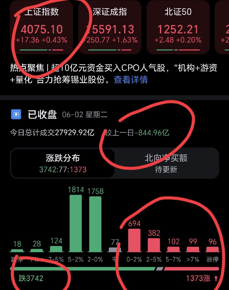今天的大盘非常诡异，指数上涨了17%，而上涨的股票数却只有1373家，有3742