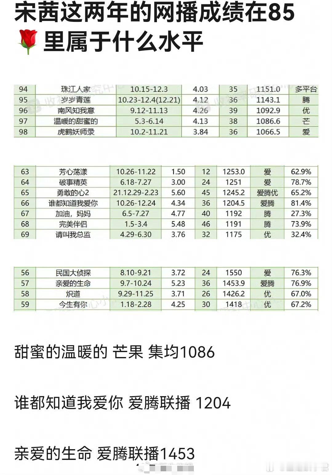 感觉提85花的时候基本上不会想着宋茜  