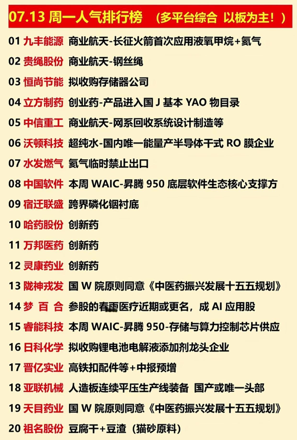 7.13周一股市人气榜单出炉！航天板块霸榜，当下市场主线一目了然

7月13日周