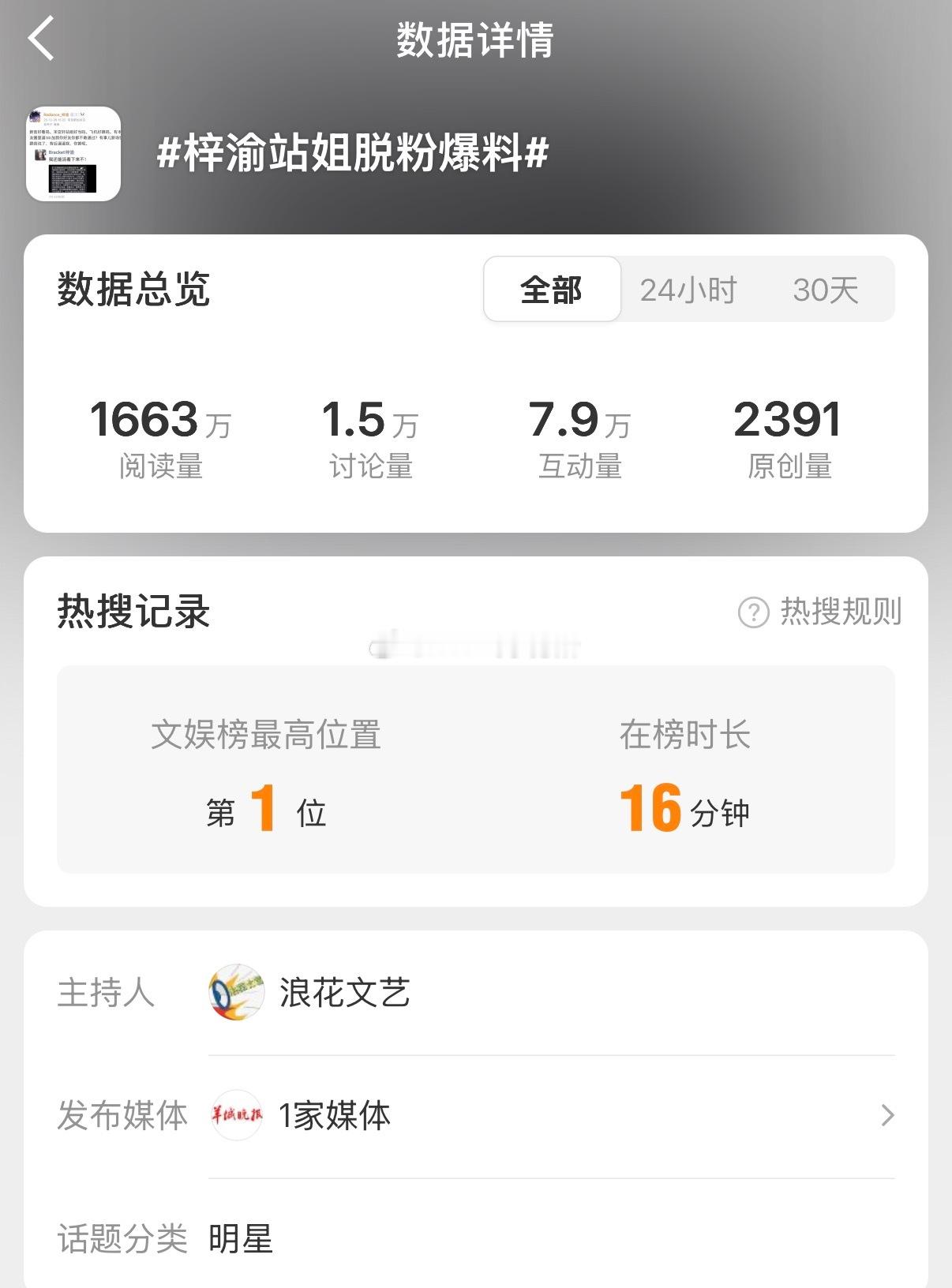 梓渝站姐脱粉爆料词条飞升文娱榜第一了 