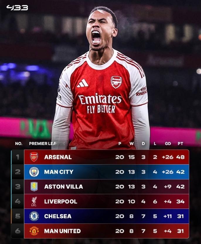 我宣布英超大结局，阿森纳是英超冠军！恭喜各位枪迷终于有个像样的冠军了！
都说破厂