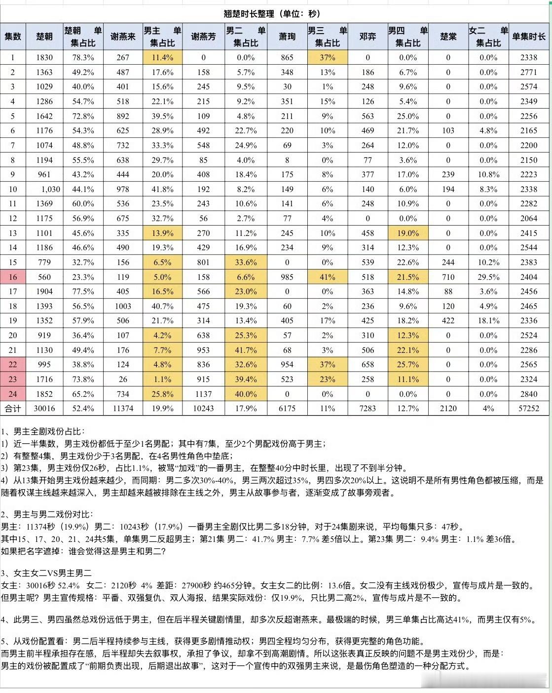 翘楚周翊然戏份周翊然翘楚戏份占比19%周翊然在《翘楚》里戏份竟然这么少吗？但是海