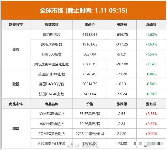 1.13股市早知道：1、外盘汇总：大跌，如图一。 2、交易提示：如图二。 3、财